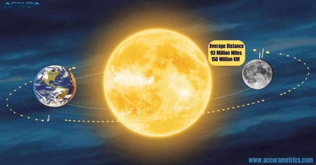 Diagram showing Earth and Moon orbiting the Sun, both at an average distance of 93 million miles.