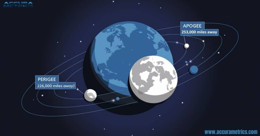 An illustration of its elliptical orbit around Earth, showing Perigee and Apogee with the supermoon alignment.